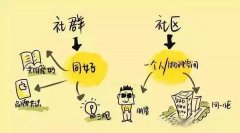 為什么互聯(lián)網(wǎng)社區(qū)營銷模式會成功?有哪些注意點(diǎn)
