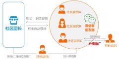 當(dāng)下社區(qū)團購如何運營?要怎么做?